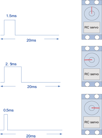 《圖二　RC馬達時脈寬度與角度示意圖》
