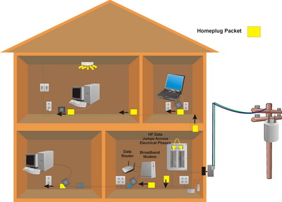 《图一 Homeplug可提供便利的家庭网络，然而在现代化的网络住宅中，Homeplug是否还能保有其优势？》