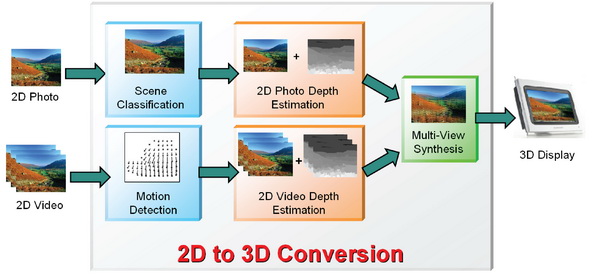 《圖一　2D photo to 3D conversion系統流程圖》