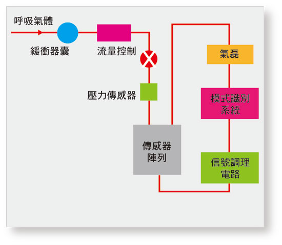 《圖二血液細胞分選系統　(Source:www.layaoba.com)》