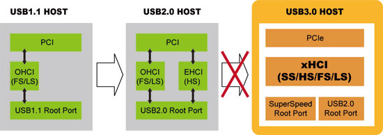 《图一 USB控制接口协议演进（Source:瑞萨电子）》