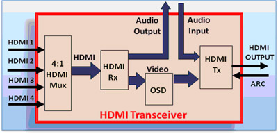 《圖一 HDMI收發器的功能方塊圖》