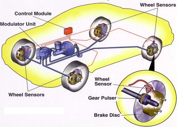 《圖二　最首要的汽車主動安全裝置就是ABS防鎖死煞車系統。ABS發展之初需要140個電子元件，目前系統已更為精簡且更有效率。》