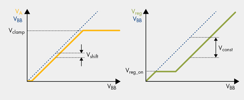 《圖二  VA和Vreg與VBB的比較》