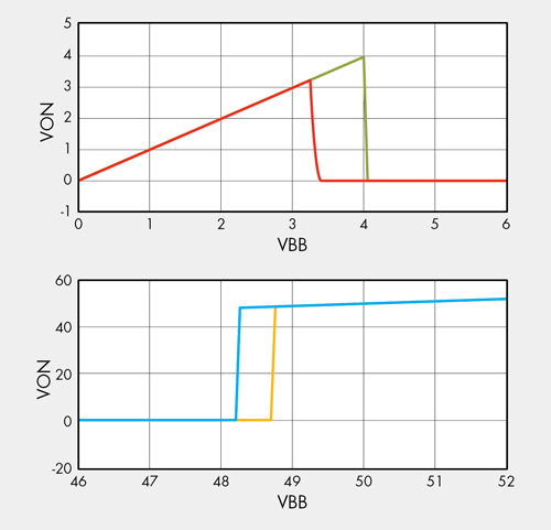 《图五 测量到的高侧开关之VON与 VBB的比较》