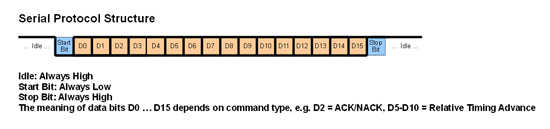 《图一 多功能RS232接口可利用一笔数据来传送16 bits的控制讯号。》