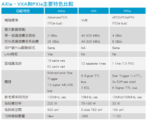《圖一　AXIe、VXA和PXIe主要特色比較》