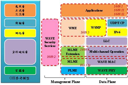 Ctimes 智慧駕駛 Wave Dsrc Wave Dsrc 工研院
