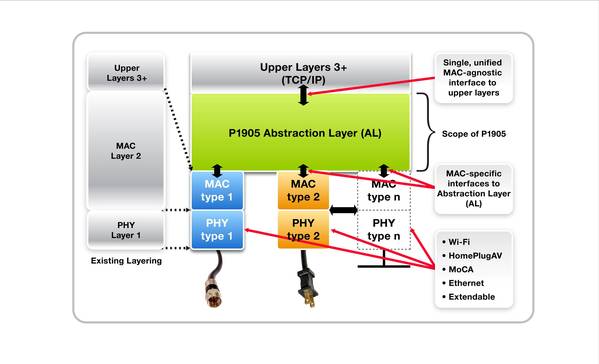 《圖三  P1905.1 在第二層和第三層之間引入了能擷取每個使用介面的特定操作詳細資訊的軟體層，為家庭網路提供密切的連結性。如此一來，除了其他先進的網路管理功能外，P1905.1 也能提供服務品質 (QoS)、裝置配置與安全連線。》
