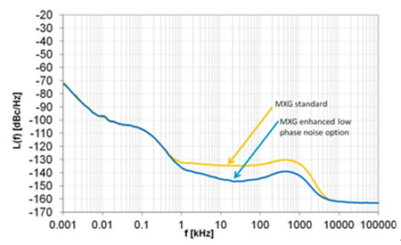 圖一 :   MXG的相位雜訊超低。該儀器提供不同的相位雜訊效能水準作為選項。