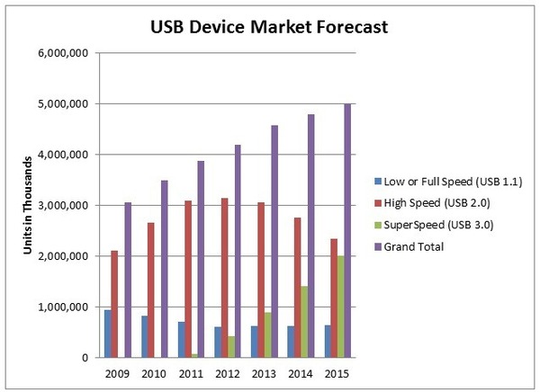 图零 : USB3.0市场飞快成长