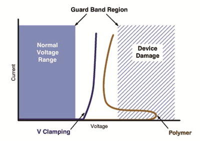 圖一 : 　Operating-voltage regions for ICs and ESD-protection devices
