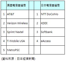 图一 : 日本美电信营运商排名 (依使用者合约数量排名，非营收排名)