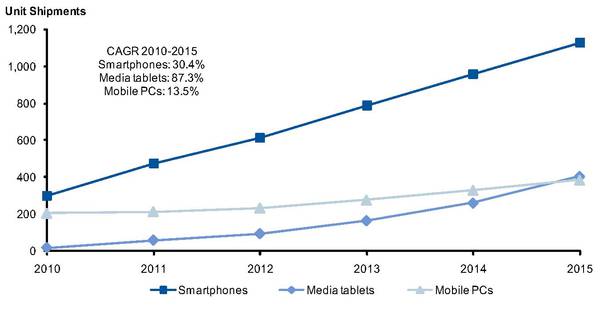 图二 : 2010-2015年智能手机、媒体平板装置与行动PC出货量预测 数据源:Gartner（2012年3月）