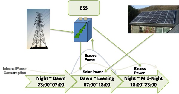 图一 : 手机电源充电与补充的需求情境 Source: Energytrend 2012