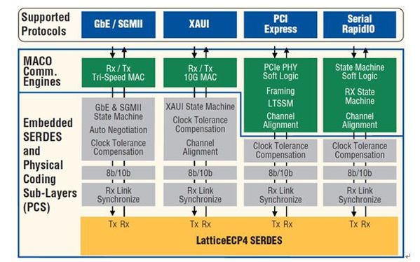 图一 : 中阶FPGA固化的协议逻辑