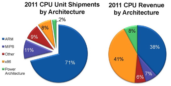 圖一 :  CPU出貨量與營收佔比的對應圖。可看出x86架構佔比雖低，但營收最高。 資料來源:IDC 2012/4