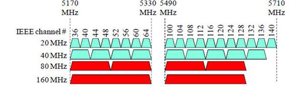 图一 : 欧洲、日本及全球之IEEE 802.11ac频谱分配