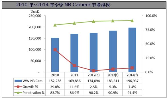 圖一 : 資料來源:資策會MIC,2012年