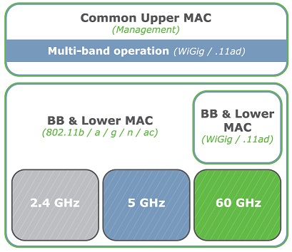 圖四 :  WiGig/IEEE 802.11ad在基頻與低階媒體存取控制層方面倚賴IEEE 802.11標準。（圖片來源：WirelessGigabitAlliance.org）