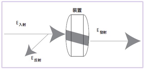 圖三 : 傳輸量測
