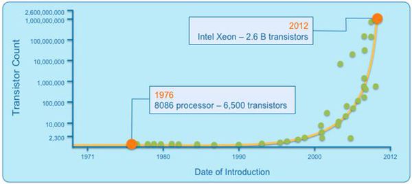 圖一 : 過去 40 幾年來 Intel 不斷推出創新產品，如最新的 Xeon 處理器搭載了 26 億個電晶體，持續促成摩爾定律的發展。