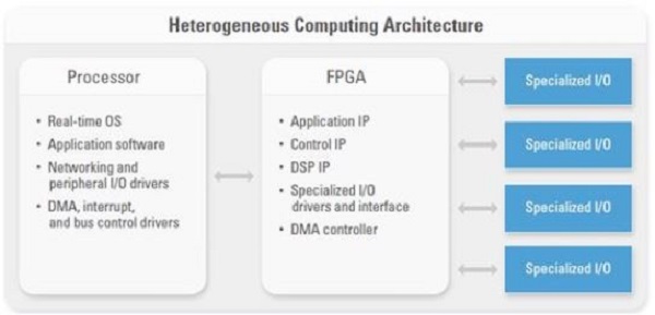 图一 : 在异质运算架构中整合微处理器与 FPGA 后，嵌入式系统设计工程师即可发挥每个操作数件的优势，同时有效满足复杂的应用需求。