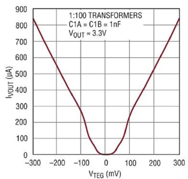 图三 : LTC3109 输出电流随输入电压的变化