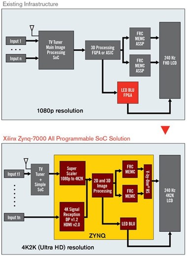 图二 : 以可程序化SoC芯片来打造UHD电视系统，透过高度整合的FPGA可让系统架构更为简化。