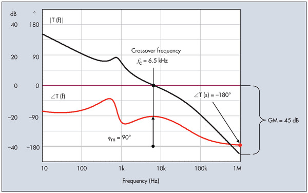 圖三 : 在此示例中,0dB交越點位於6.5kHz,此頻率時總相位滯後提供了90°的相位餘量