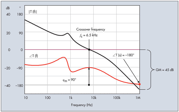 图三 : 在此示例中，0dB交越点位于6.5kHz，此频率时总相位滞后提供了90°的相位余量