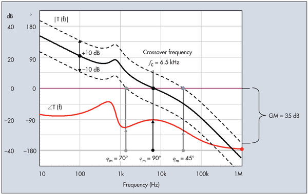 图四 : 回路增益会显示出对温度等外部参数的敏感性。出现变化时，相位余量必须始终保持在安全限制范围内。