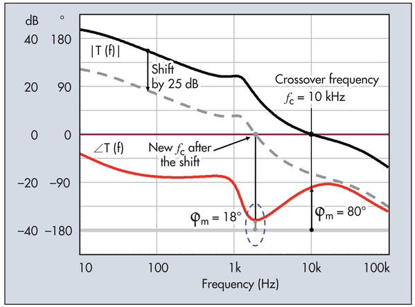 圖五 : 在此示例中,如果增益漂移至低於25dB,曲線就在相位餘量僅為18°的頻率點過0dB軸。如此的相位餘量將受大的過問影響,提供振盪極大的回應。這就是有條件穩定的案例。