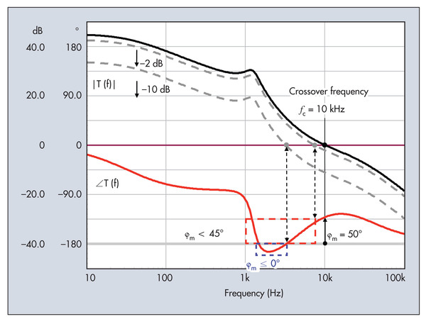 圖六 : 相位滯後180°,但處於增益大於的區域。這並不構成問題,其回應可以接受。