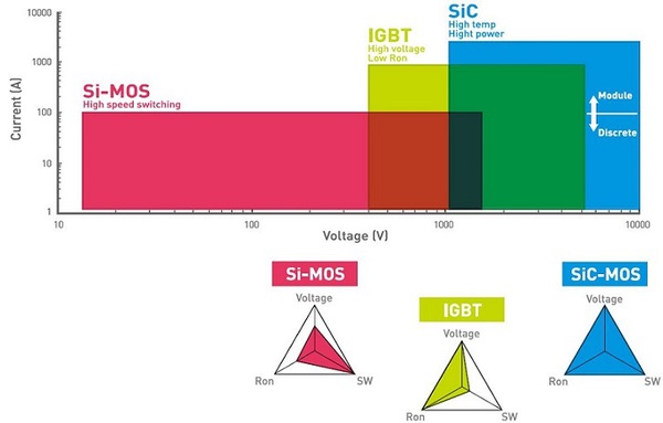 圖三 : 不同的功率元件,各有合適的電壓與電流範圍,這也意味著這些功率元件各自有物理上的極限需要克服。(圖:ROHM)