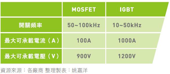 表一 : MOSFET與IGBT元件的基本差異