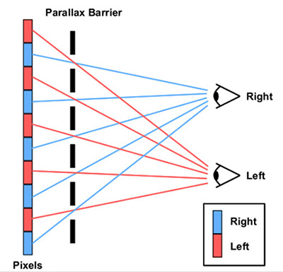 圖二 : ：「視差屏障」是利用透光與不透光(黑色)間隔分佈的直線條紋限制光線行進方向，進而讓影像訊息產生視差效果。