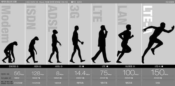 圖一 : LTE-A上下行鏈路的最高資料傳輸速率分別最高可達1Gbit/s、500Mbit/s。(圖/pds.joins.com)