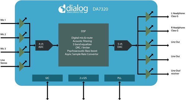 圖一 : 數位訊號處理器編解碼範例(DSP Codec)：Dialog Semiconductor的DA7320