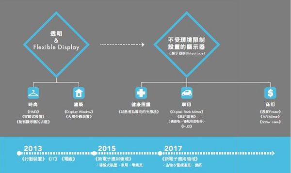图三 : 三星计划未来将软性显示显示应用扩散到五大市场，并依技术发展，分为三阶段。