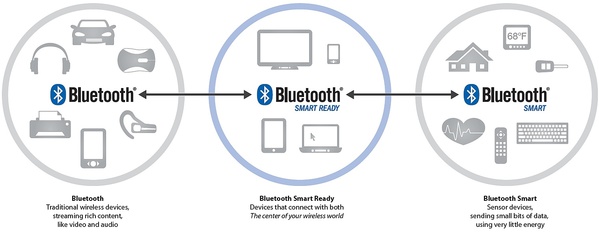 圖二 : 隨著行動裝置日愈增益，將有助於Bluetooth 4.0加快普及。（圖/ m.eet.com）