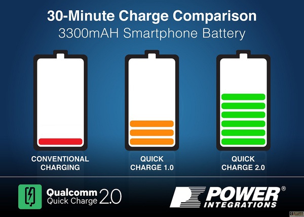 图二 : Quick Charge 2.0充电技术大幅加快充电时间。（图/www.epidesg.com）