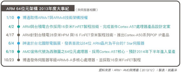 表一 : ARM 64位元架構於2013年年度大事紀（與伺服器相關）