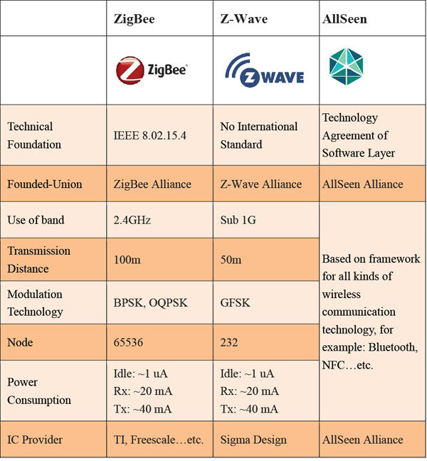 power consumption wifi vs bluetooth