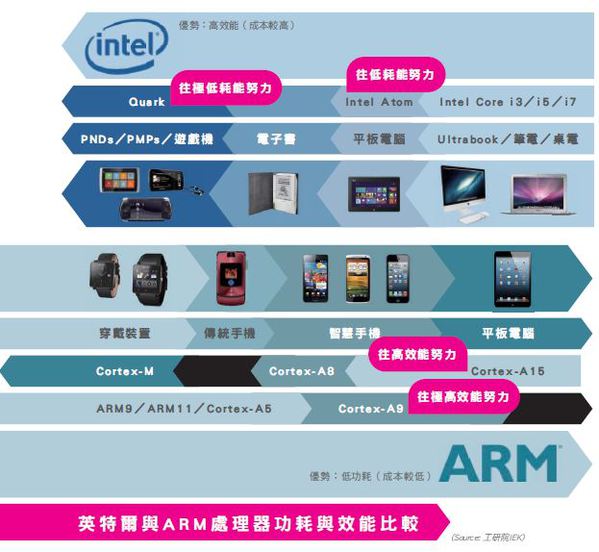 图一 : 英特尔与ARM处理器功耗与效能比较。(Source:工研院IEK)
