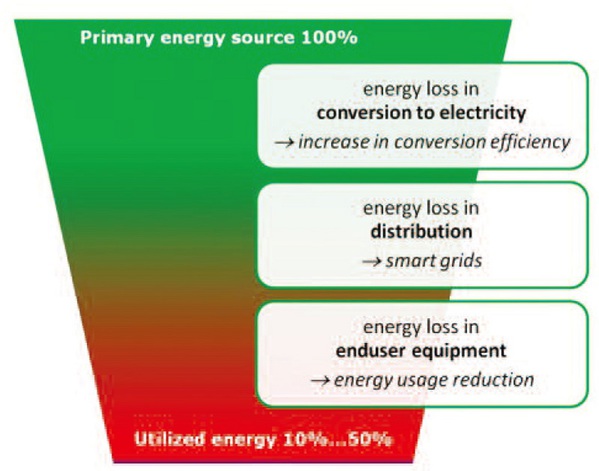 图二 : 从来源到储存槽的能源损耗相当可观