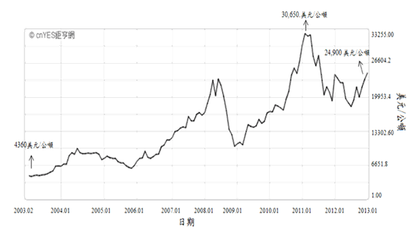 圖二 :   2003~2013錫價曲線圖