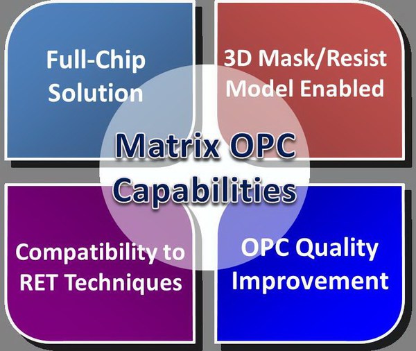 圖二 :  Matrix OPC的性能。
