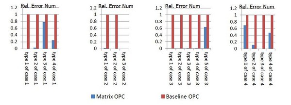 图三 :  Matrix OPC方法的相对误差值明显小于基线OPC。