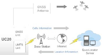 图二 : 除GNSS技术外，蜂巢定位技术也能为GNSS技术提供辅助定位。